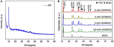 Graphene Oxide/BiOCl Nanocomposite Films as Efficient Visible Light Photocatalysts